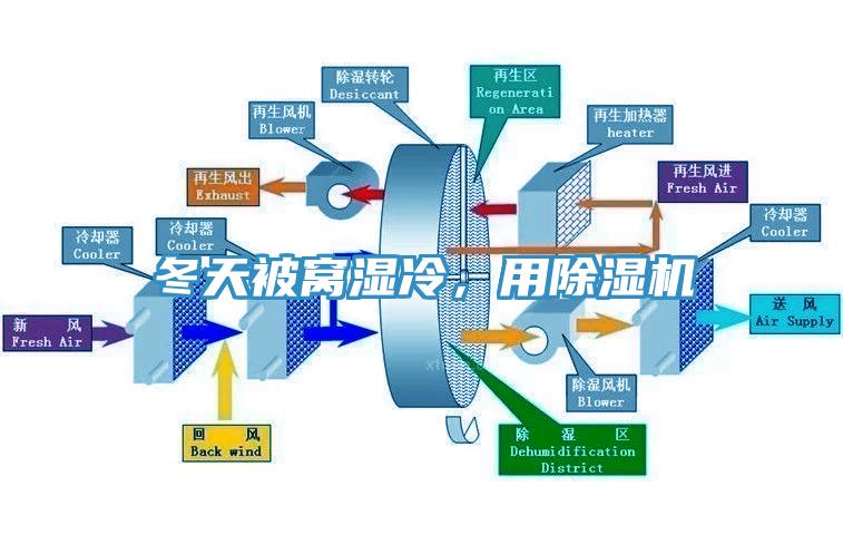 冬天被窝湿冷，用除湿机