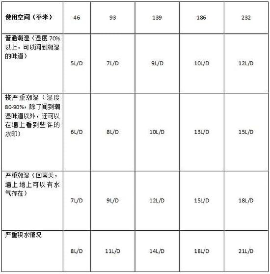 除濕機(jī)加濕器的原理是什么，南北差異應(yīng)該買哪個？