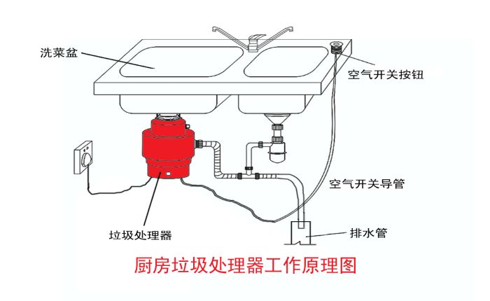 垃圾分类大势所趋 垃圾处理器能否迎来市场机遇？