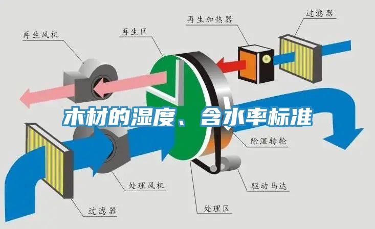 木材的濕度、含水率標準