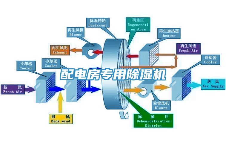 配电房专用除湿机