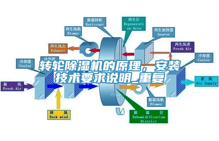 转轮除湿机的原理，安装技术要求说明_重复