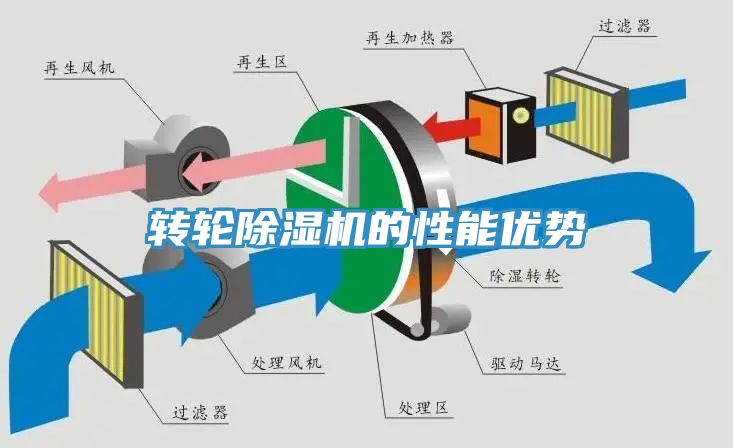 转轮除湿机的性能优势