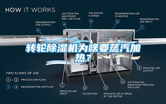转轮除湿机为啥要蒸汽加热？